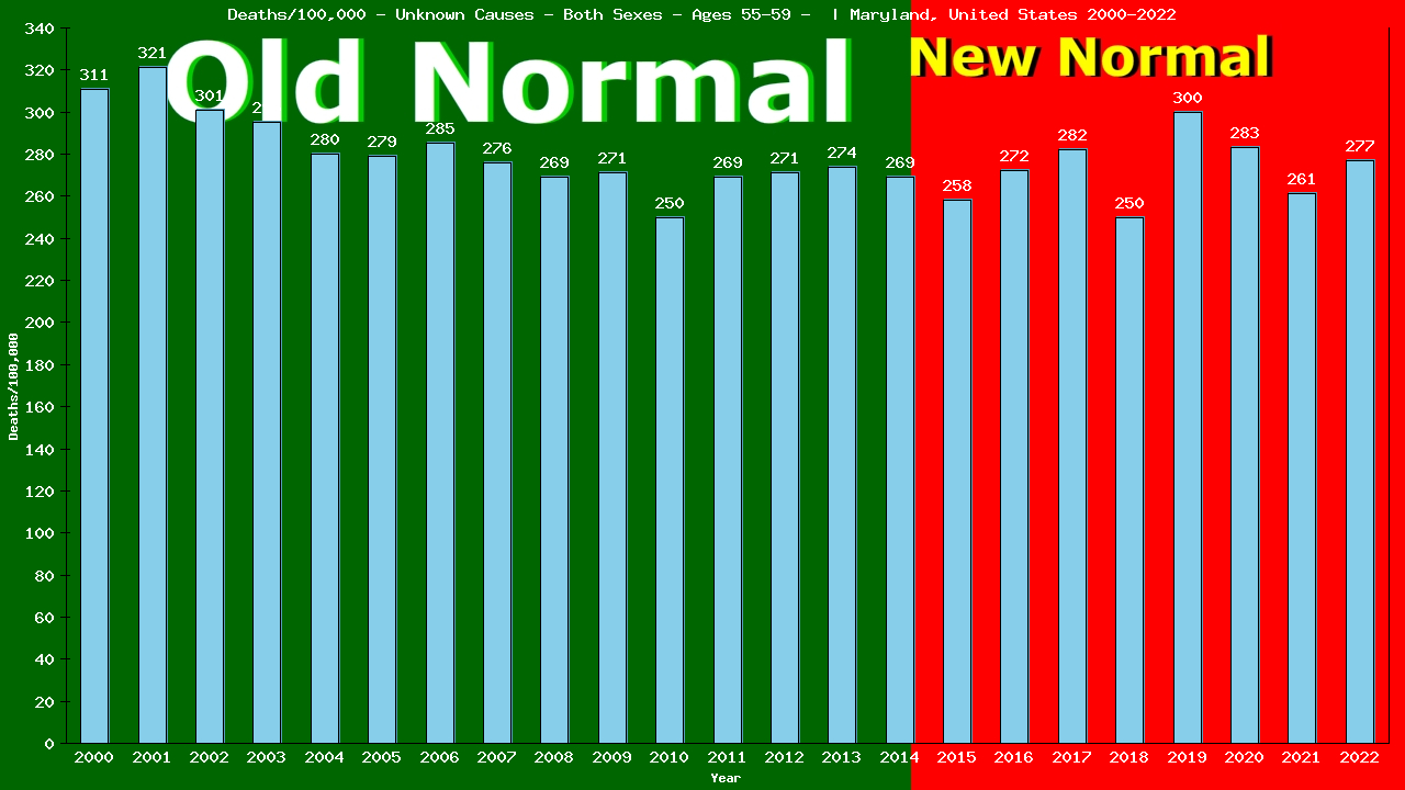 Graph showing Deaths/100,000 male 55-59 from Unknown Causes